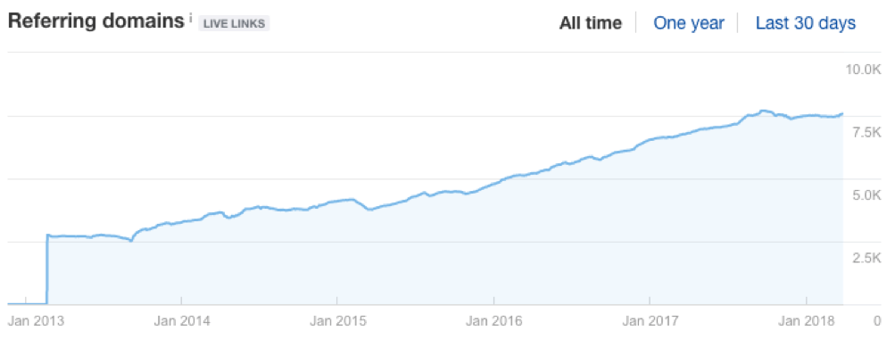 graf med backlinks til Dollar Shave Club