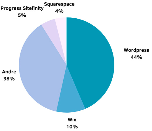 Graf som viser at 44% af alle hjemmesider bruger Wordpress